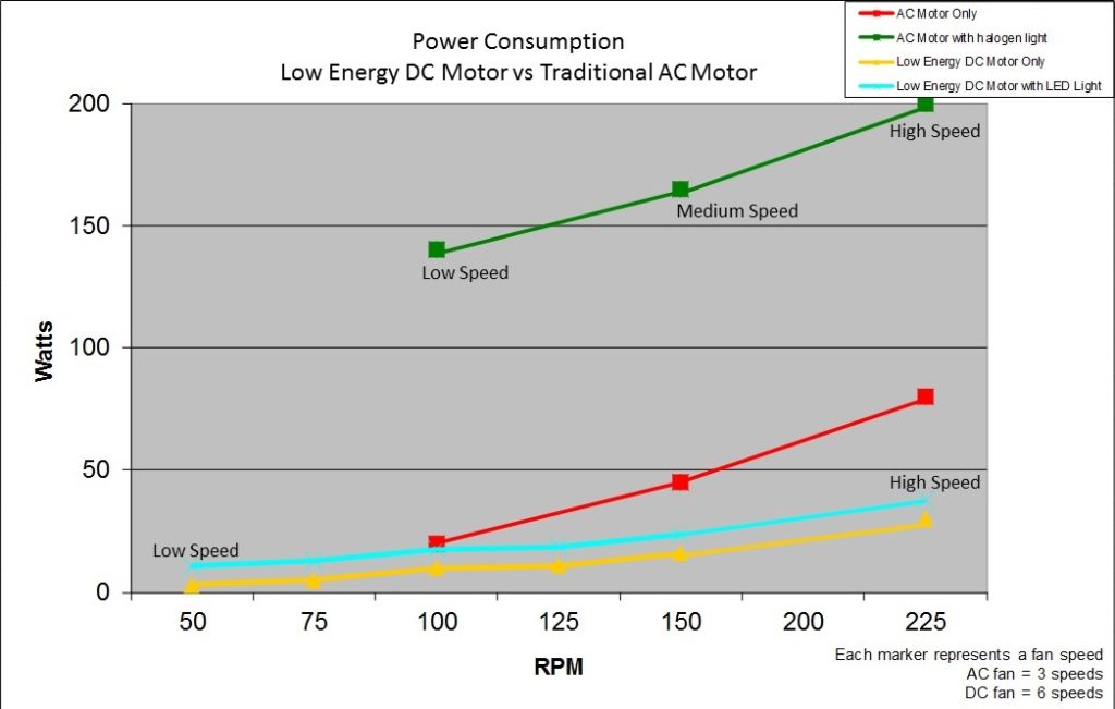 Low Energy Eco Ceiling Fans Save Money on Air Conditioning